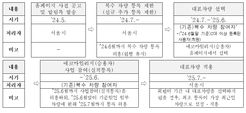 추진절차 복수차량정리