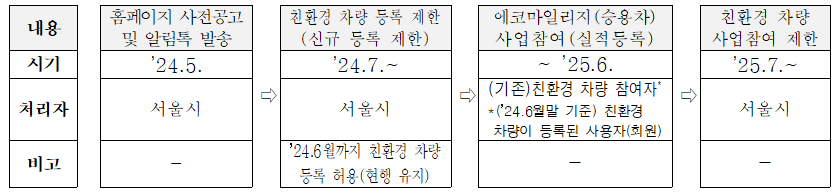 추진절차 친환경차량정리